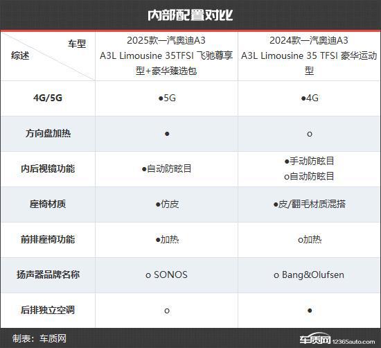 一汽奥迪A3新老款车型对比ag九游会登录更具竞争力(图6)