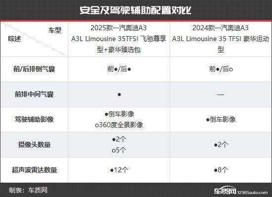 一汽奥迪A3新老款车型对比ag九游会登录更具竞争力(图8)