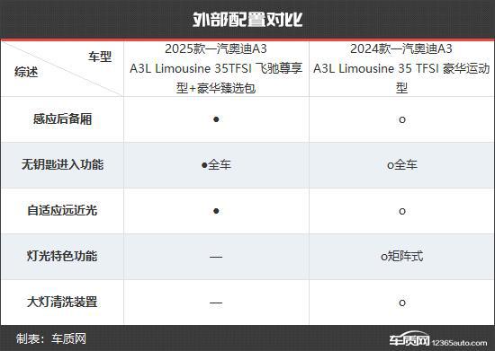 一汽奥迪A3新老款车型对比ag九游会登录更具竞争力(图9)