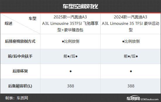 一汽奥迪A3新老款车型对比ag九游会登录更具竞争力(图5)
